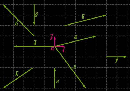 В системе координат даны координатные векторы i→ и j→. Какие коэффициенты имеют координатные векторы