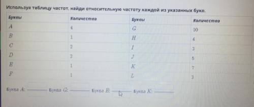 Используя таблицу частот, найди относительную частоту каждой из указанных букв. Буквы Количество Бук