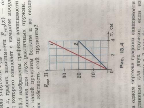 На рисунке 13.4 изображены графики зависимости силы упругости от удлинения для двух различных пружин