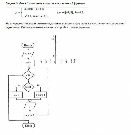 РЕШИТЬ! Дана блок-схема вычисления значений функции На координатных осях отметьте данные значения ар
