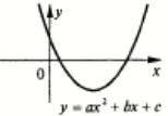 По графику функции y=ax2+bx+c определите знаки коэффициентов а, b, с и знак дискриминанты