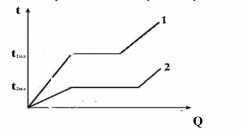 На малюнку наведені графіки зміни температури двох тіл однакової маси. Порівняти їх питому теплоту п