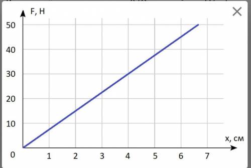 На рисунке представлен график зависимости модуля силы упругости от удлинения пружины. Какова жёсткос