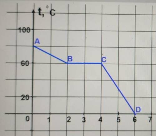 Задан график изменения температуры некоторого вещества, первоначально находящегося в жидком состояни