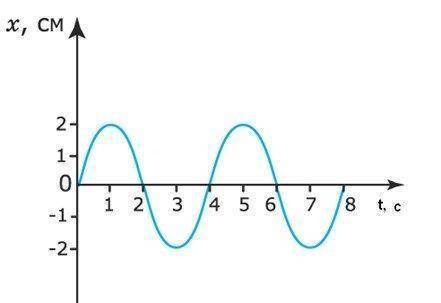 По графику определите амплитуду колебаний Выберите один ответ:a. 8 смb. 4 смc. 2 см