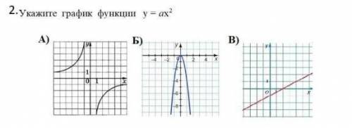 Укажите график функции у=ах2​