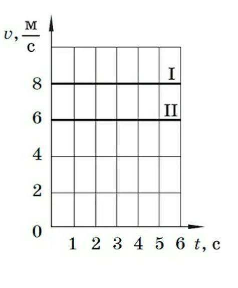 На рисунке приведён график зависимости скорости прямолинейного движения от времени для двух тел. Сра