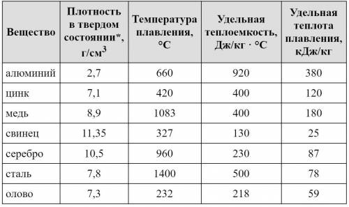 Используя данные таблицы, выберите из предложенного перечня два верных утверждения. * Плотность расп