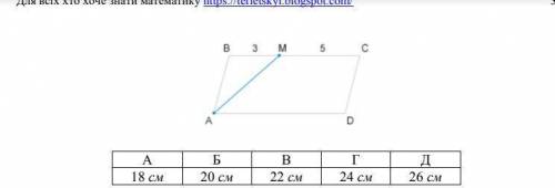 Бісектриса гострого кута А паралелограма ABCD ділить сторону BC на відрізки BM = 3 см і MC = 5 см .