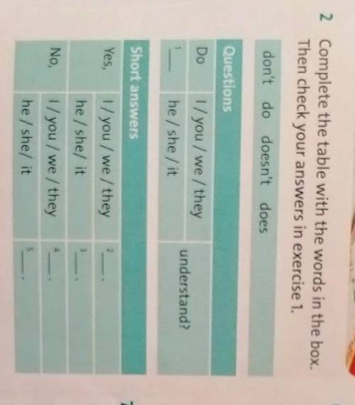 Complete the table with the words in the box. Then check your answers in exercise 1. don't do doesn'