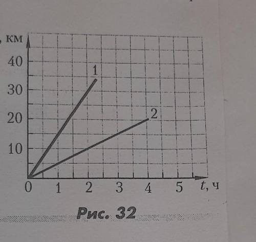 По графикам зависимости пути от времени движения пешехода и велосипедиста (рис. 32) определите, во с