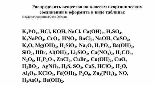 Распределить вещества по классам неорганических соединений и оформить в виде таблицы Кислоты Основан