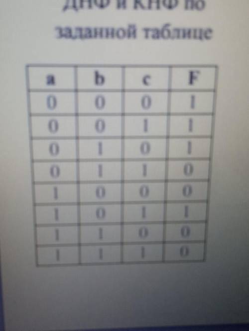 Вариант 1 Запишите логическое выражение через ДНФ и КНФ по заданной таблице