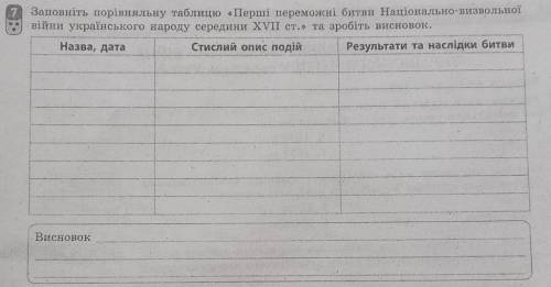 Заповніть порівняльну таблицю «Перші переможні битви Національно-визвольної війни українського народ
