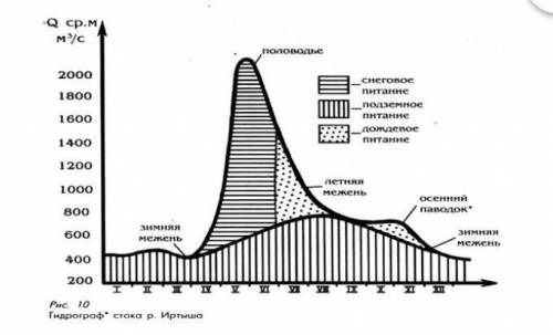 Проанализируйте диаграмму реки Иртыш (2) 1)  В каком месяце наблюдается половодье2) В каком месяце н