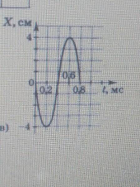 На рисунке представлен график гармонических колебаний маятника. Определите в соответствии с варианто