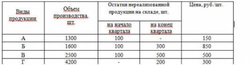 Производство и реализация продукции на планируемый квартал характеризуется данными, представленными