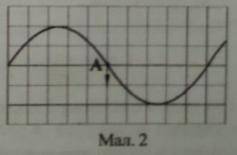 На малюнку 2 показано положення шнура, яким поширюєтся хвиля і напрям швидкості точки А в певний мом