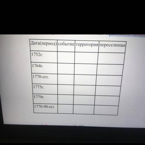 Заполнить таблицу, тема «Освоение Новороссии»