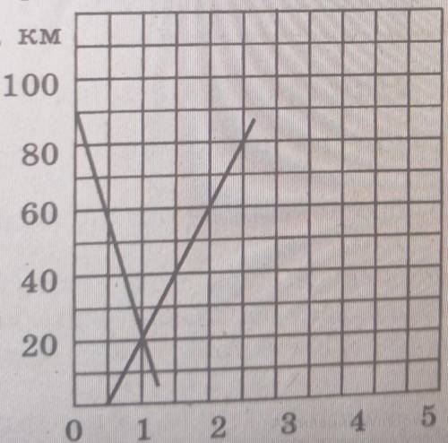 На рисунке изображены графики пути движения двух поездов. Какое расстояние между пунктами, из кото-р