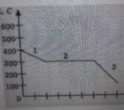 3. (1 б) На рисунку показаний графік залежності температури металу від часу після вимкненняплавильно