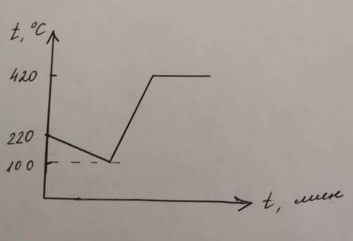 На рисунке представлен график изменения температуры цинка массой 3 кг от времени. Какие процессы про