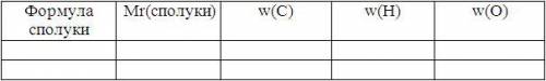 Виконайте необхідні обчислення для оцтової кислоти СН3СООН та гліцерину С3Н5(ОН)3 і заповніть таблиц