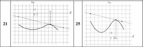 На рисунке изображён график функции y= f ( x) и касательная к нему в точке с абсциссой x0 .Найдите з