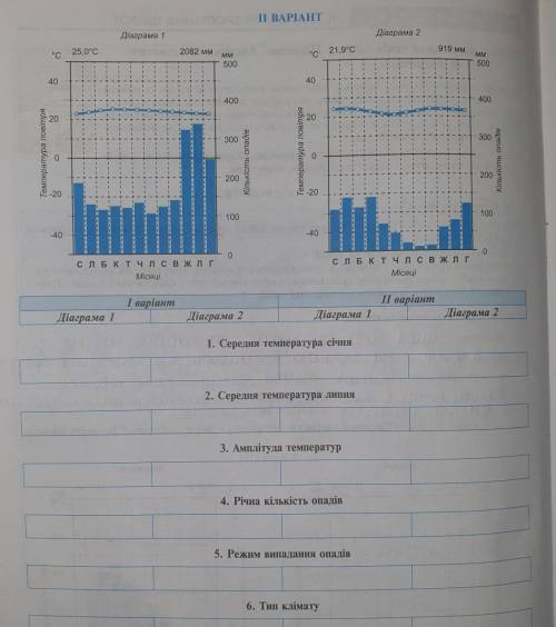 Який режим випадання опадів та тип клімату та 3 та 4 діаграм