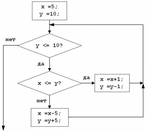 Определите значения переменной «Определите значения переменной «x» после выполнения фрагмента алгори