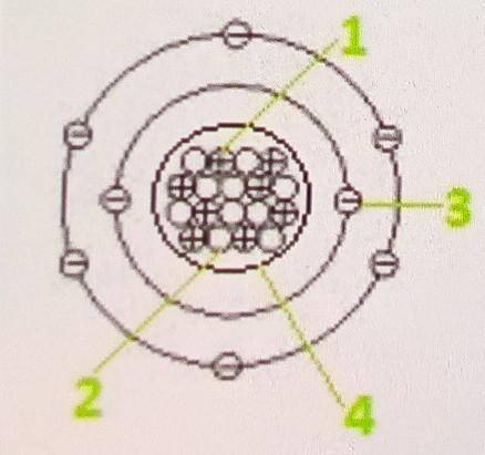 На рисунке изображён атом некоторого вещества. Каким номером обозначена составная часть атома-протон
