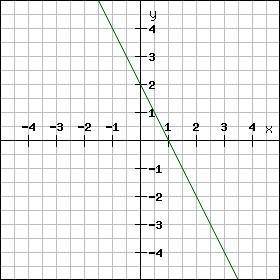 Впиши пропущенные слова. Используй график.Дан график функции.y=kx+b.Графиком функции является...прям