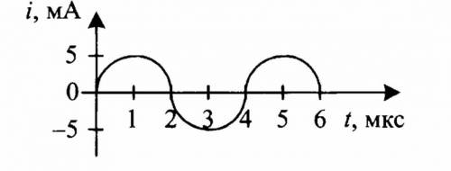Базовые вопросы по колебаниям. 1. На рисунке представлен график зависимости силы тока от времени в к