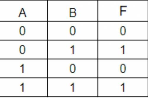 Какому логическому выражению соответствует следующая таблица истинности? Где под F записан конечный