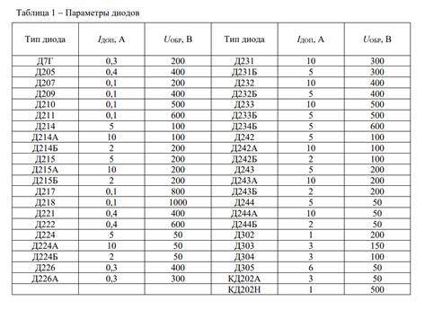 1. 1.Составить схему однополупериодного выпрямителя для питания потребителя с Р0=100 Вт и U0=40 В. В