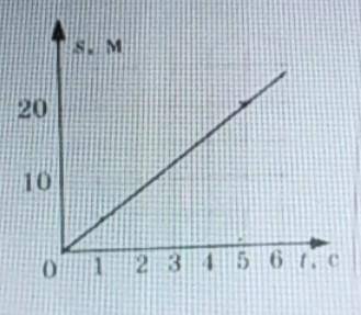 По графику пути равномерного движения определите путь, пройденный телом за 5 с движения.1) 4м2) 20м3