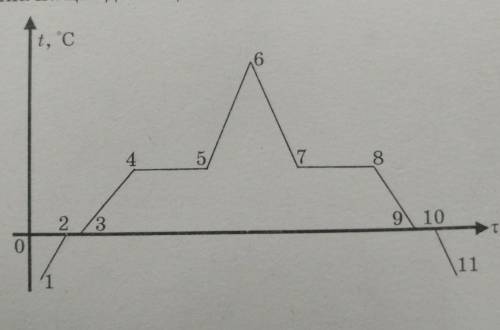 На рисунку показано, як із часом змінюється температура речовини. У початковому стані (точка 1) дано