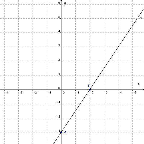 График какой функции изображён на рисунке? Варианты ответов: y=2x−3 y=−23x+3 y=1,5x−3 y=−3x+2