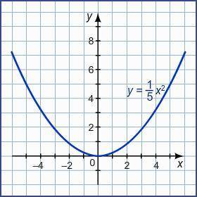На рисунке изображён график функции y=1/5x² . Выберите верные утверждения: График функции симметриче