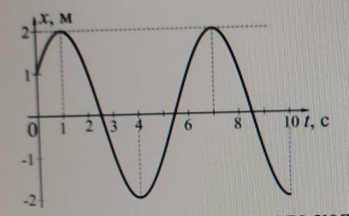 Уравнение гармонического колебания, график которого представлен нарисунке, имеет вид...​