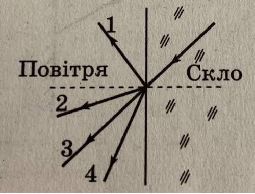 Світло падає зі скла в повітря. Який із зображених на рисунку променів правильно вказує напрям залом