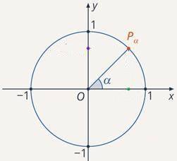 Тригонометрия Изобразите тригонометрическую (единичную) окружность. Отметьте на ней дугу, все точки