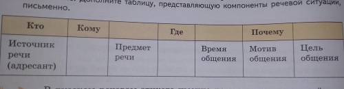 Как вы понимаете выражение речевая ситуация? Вспомните что входит в это понятие. Дополните таблицу,