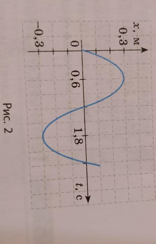 за графіком коливань джерела механічної хвилі (рис. 2) визначте період коливань і частоту хвилі. Яко