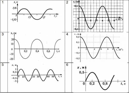 1. По заданному уравнению гармонического колебания определить амплитуду, частоту, циклическую частот