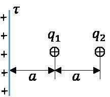 Два точечных заряда q1 = 2 нКл и q2 = 5 нКл находятся на расстоянии a = 3 см друг от друга. На таком
