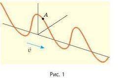 Натягнутим шнуром поширюється хвиля у якому напрямку рухаеться точка а в зафиксований момент часу ре