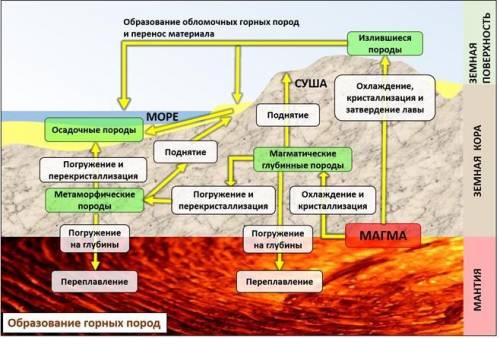 Рассмотри схему «Образование горных пород». Объясни, какие превращения происходят с горными породами