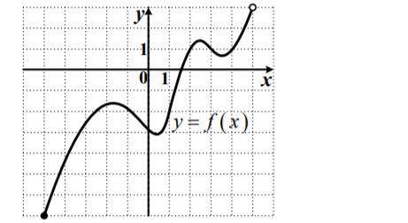 На рисунке изображен график функции. Укажите множество значений этой функции. а