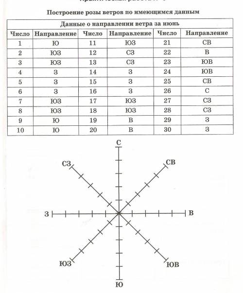 Построить розы ветров за июнь. 1-Ю,2-ЮЗ,3-ЮЗ,4-З,5-З,6-З,7-ЮЗ,8-ЮЗ,9-Ю,10-Ю,11-ЮЗ,12-СЗ,13-СЗ,14-З,1